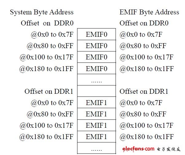 圖4.2 線性訪問(wèn)物理地址尋址