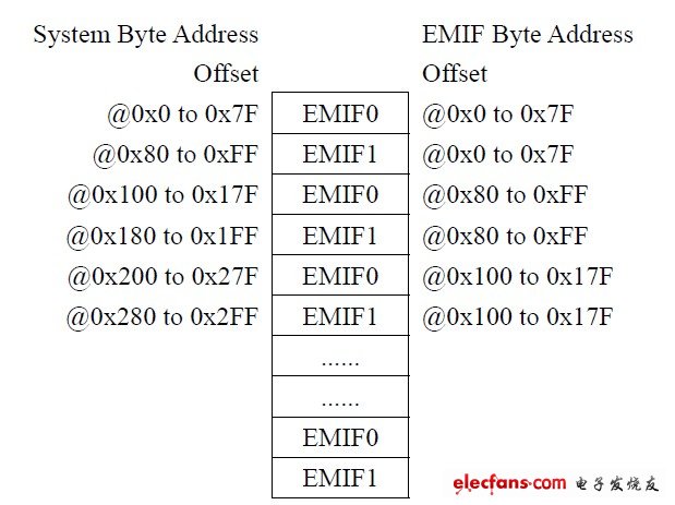 圖4.4 交織訪問(wèn)物理地址尋址