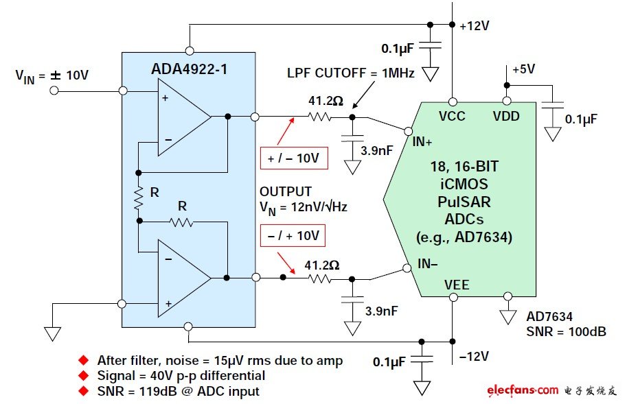 圖4:在±12V工業(yè)應(yīng)用中ADA4922-1驅(qū)動AD7634 18位PulSAR? ADC.