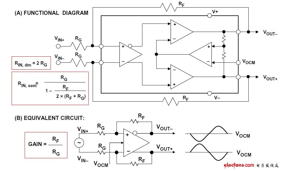 圖1:AD813x、AD493x差分ADC驅(qū)動(dòng)器功能框圖及等效電路
