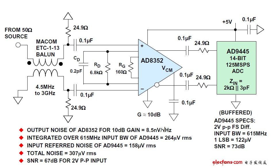 圖6:AD8352 2GHz 差分放大器驅(qū)動(dòng)AD944514位 125MSPS ADC