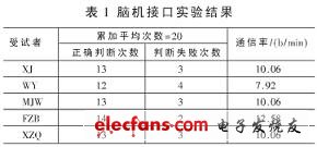 腦機(jī)接口的實(shí)驗(yàn)結(jié)果