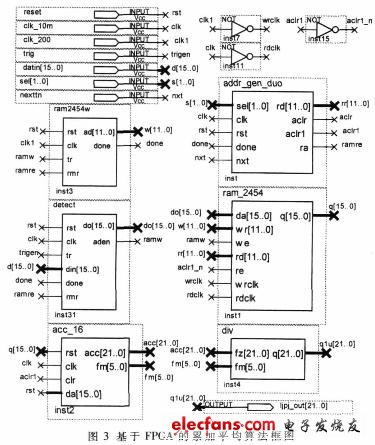 在FPGA中設(shè)計(jì)的累加平均算法的框圖