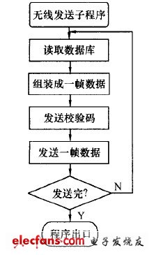 無線發(fā)送子程序流程圖