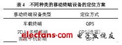 不同種類的移動終端設(shè)備的定位方案