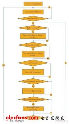 基于NEC電子78K0/Lx3微控制器的智能水表方案 - 孤獨的牧羊人 - 嵌入式網(wǎng)絡(luò)人生