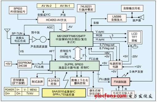 車載液晶電視顯示器專用MCU及設計方案 - 孤獨的牧羊人 - 嵌入式網(wǎng)絡人生