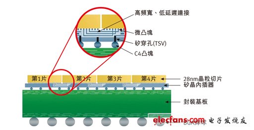 賽靈思使用TSV接合C4焊接凸點以及硅晶內(nèi)插器上的四顆FPGA。圖片來源：Xilinx 