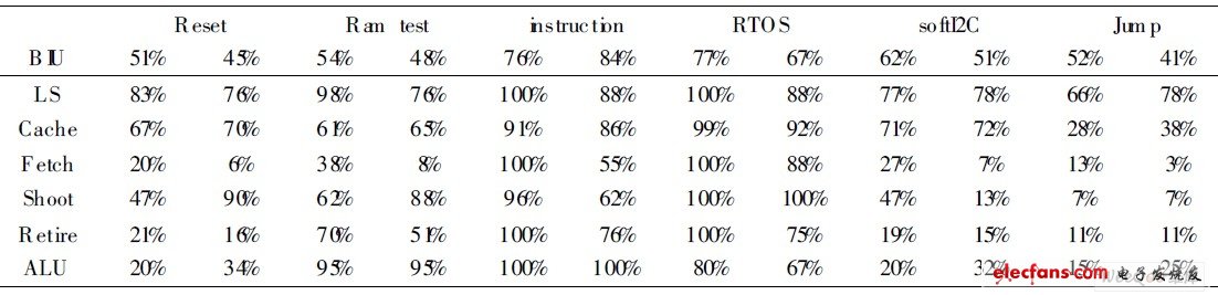 主要模塊在不同的測(cè)試激勵(lì)下的覆蓋率