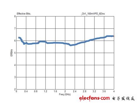圖1  Agilent Infiniium 9000系列示波器的ENOB曲線舉例。