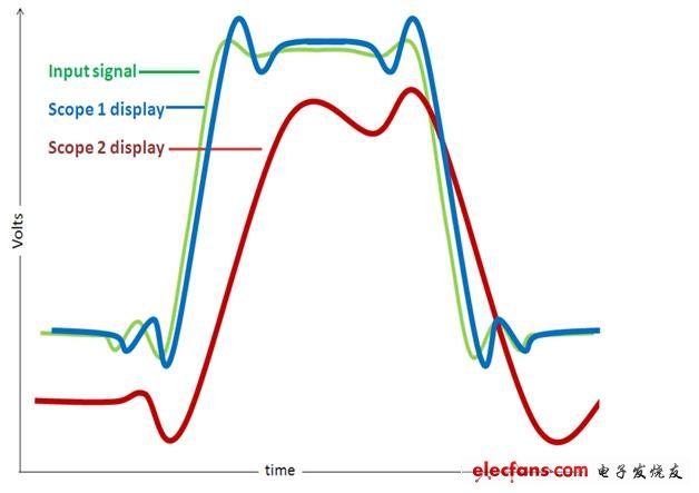 圖2 盡管ENOB提供了一種評估示波器的基本方法，它并沒有考慮到幅相平坦度的影響