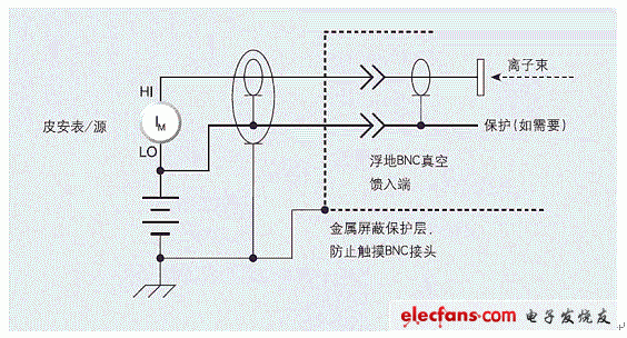 在絕緣的BNC連接處構建金屬安全屏蔽