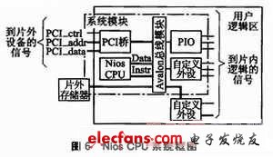 典型Nios系統(tǒng)的框圖