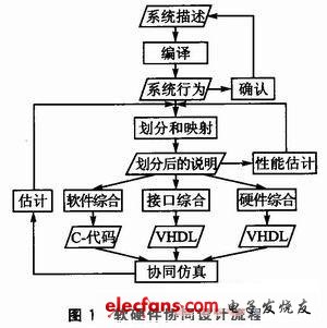 軟硬件協(xié)同設(shè)計流程
