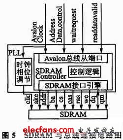 SDRAM與總線的連接