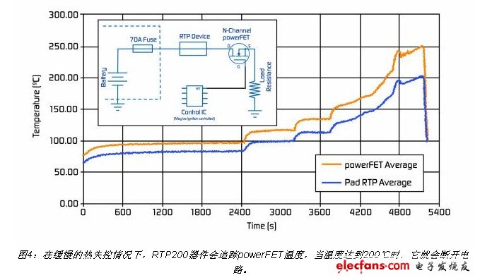 在緩慢的熱失控情況下，RTP200器件會追蹤powerFET溫度，當(dāng)溫度達(dá)到200℃時，它就會斷開電路