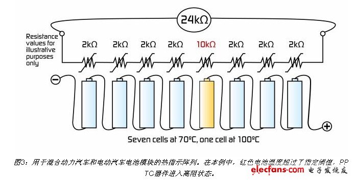 用于混合動力汽車和電動汽車電池模塊的熱指示陣列。在本例中，紅色電池溫度超過了指定閾值，PPTC器件進入高阻狀態(tài)