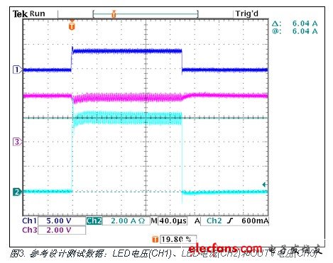 參考設(shè)計(jì)測(cè)試數(shù)據(jù)：LED電壓(CH1)、LED電流(CH2)和OUTV電壓(CH3)
