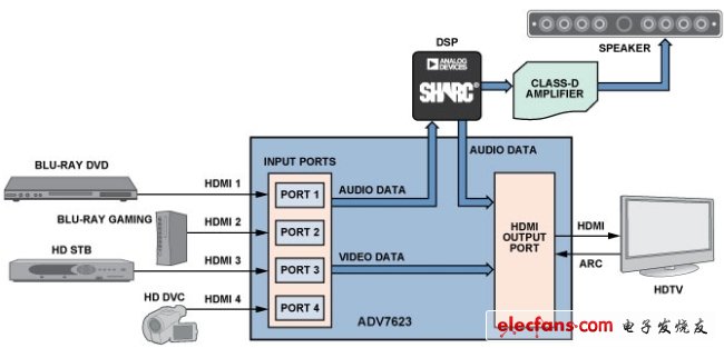 圖4:采用ADV7623 HDMI收發(fā)器的HTiB系統(tǒng)。(電子系統(tǒng)設(shè)計(jì))