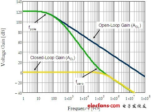 OPA350緩沖頻率響應(yīng)