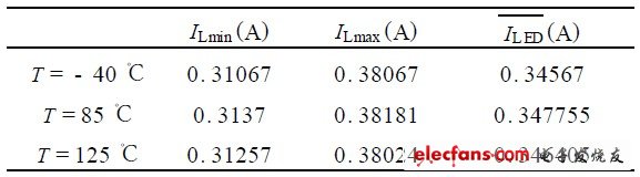 表2  Vin = 12V 情況下三種環(huán)境溫度下的驅(qū)動電流