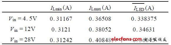 表1  三種輸入電壓情況下的驅(qū)動電流
