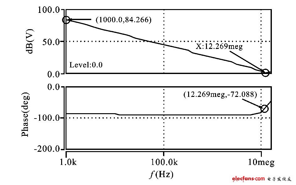 圖5  運放頻率特性仿真