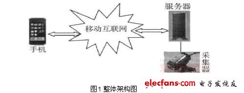 手機移動監(jiān)控系統(tǒng)