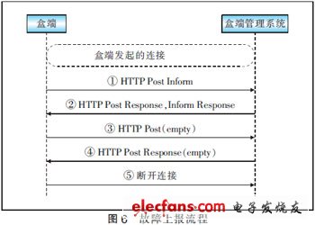 基于TR069協(xié)議實(shí)現(xiàn)IPTV盒端管理