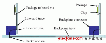 一個標(biāo)準(zhǔn)的背板系統(tǒng)