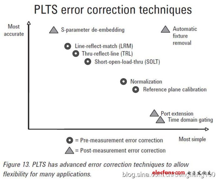 圖2. 校準(zhǔn)方法和校準(zhǔn)精度