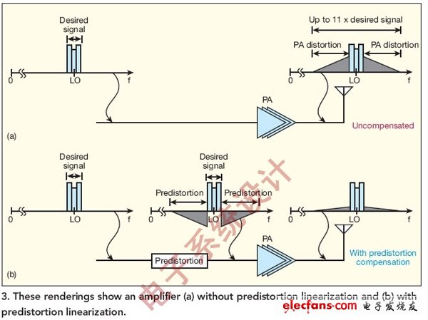 圖3:這些圖顯示了（a）沒有經(jīng)過預(yù)失真線性化和（b）經(jīng)過預(yù)失真線性化的功放。