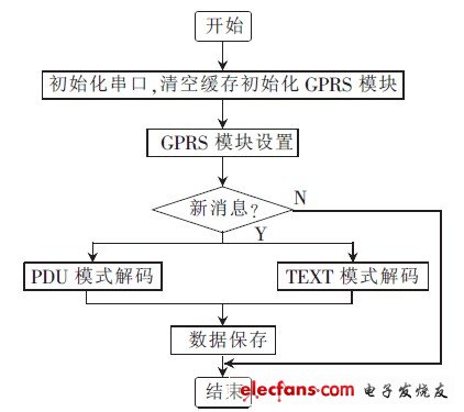 GPRS 接收模塊設(shè)計(jì)程序流程圖