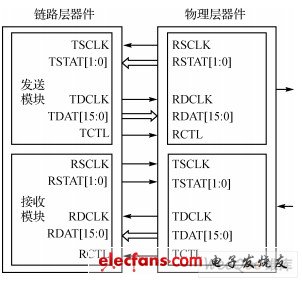 SPI4.2 發(fā)送時(shí)序