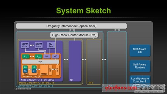 深度解析NVIDIA的三極化戰(zhàn)略：Denver和Tegra沒關(guān)系？