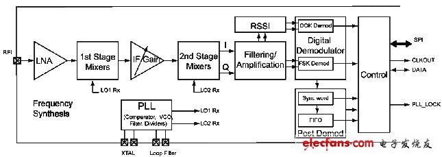 SX1210/13簡(jiǎn)化框圖