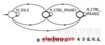 狀態(tài)轉移圖