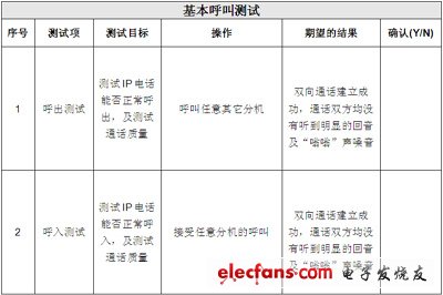 IP電話及ATA設(shè)備的選型：測試指標與方法