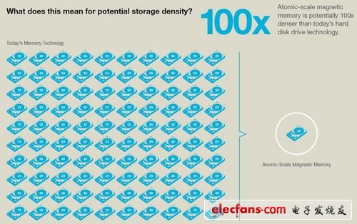 存儲(chǔ)性能百倍提升