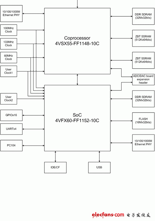  Ladon 開發(fā)板結構框圖