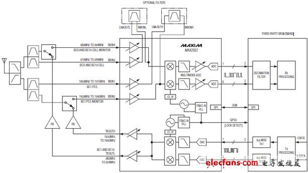 MAX2553 0、1、10波段cdma2000 Femtocell收發(fā)器