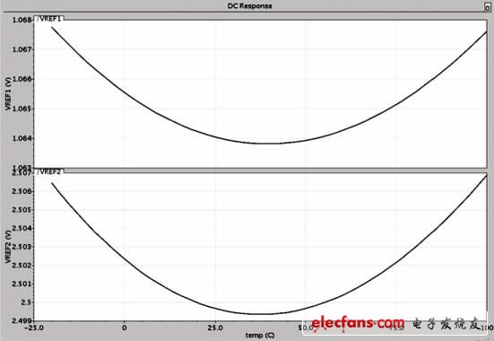 圖2 基準(zhǔn)電壓的溫度變化特性曲線(xiàn)