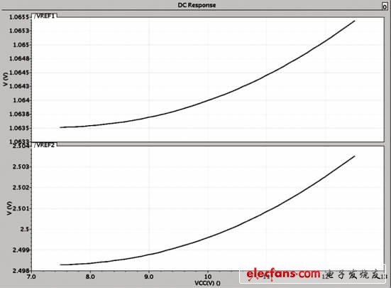 圖3 基準(zhǔn)電壓隨UCC變化特性曲線(xiàn)
