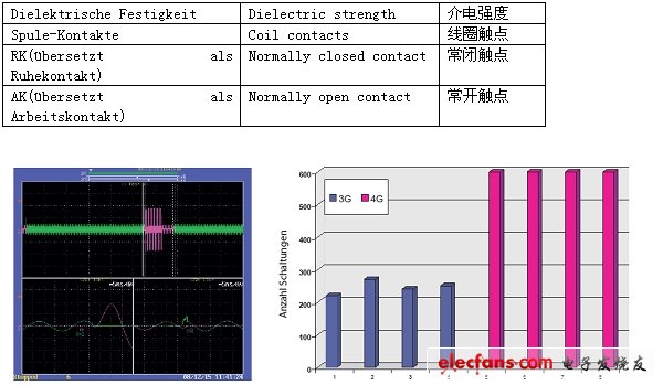 圖3：第3代和第4代信號(hào)繼電器的開關(guān)能力(交流電壓24V，通電電流5A，斷電感應(yīng)電流1A)。觸點(diǎn)電壓被變阻器限制在80V。(電子系統(tǒng)設(shè)計(jì))