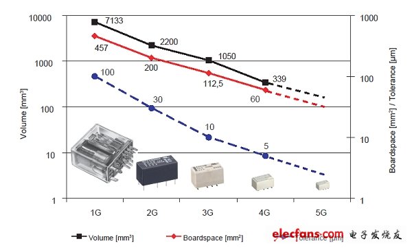 圖1：過去40年信號繼電器的小型化進(jìn)程(第1代到第4代)。(電子系統(tǒng)設(shè)計)
