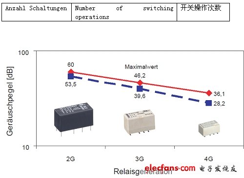 圖4：從第2代到第4代繼電器開關(guān)噪聲的平均值和最大值呈減小趨勢(shì)。(電子系統(tǒng)設(shè)計(jì))