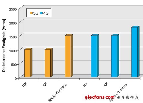 圖2：第3代和第4代信號繼電器介電強(qiáng)度比較。(電子系統(tǒng)設(shè)計)