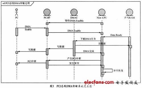 PCI總線DMA傳輸系統(tǒng)功能模塊