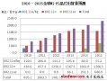 2010-2015全球WiFi芯片出貨量預(yù)測(cè)：營收將達(dá)61億美金