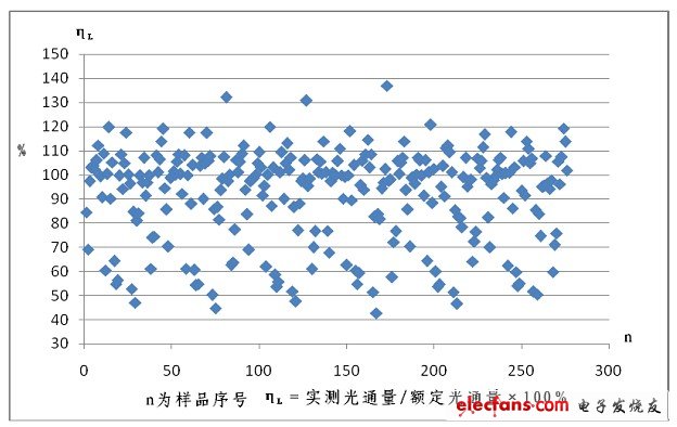  實(shí)測(cè)光通量與標(biāo)稱(chēng)光通量之比的散點(diǎn)圖